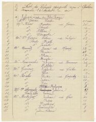 3 vues  - Liste des réfugiés reçus et rapatriés de la Colonie de Quélern entre le 26 septembre et le 2 octobre 1937 (ouvre la visionneuse)